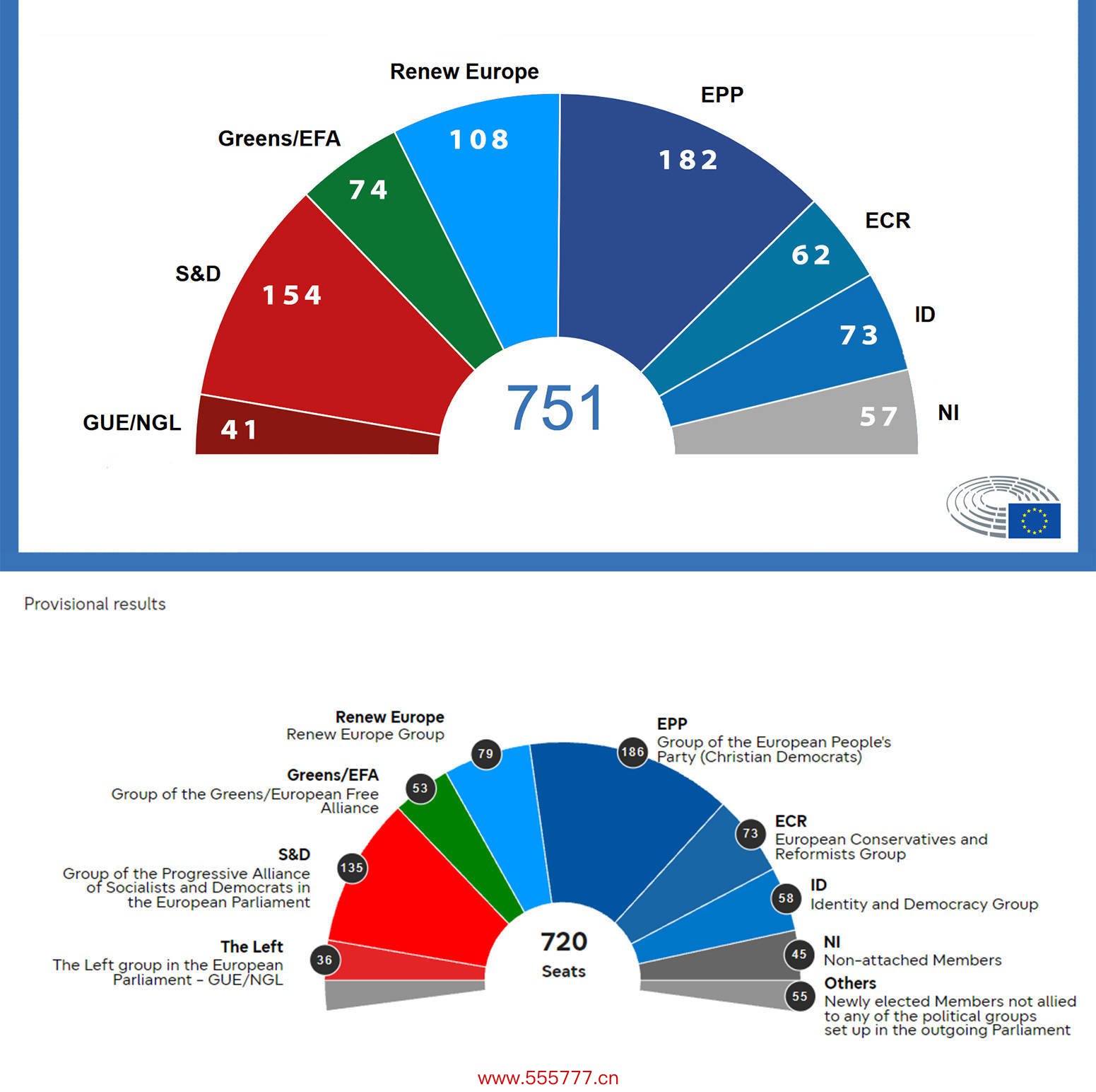 2019年欧洲议会选举为止（上）与本届选举初步统计为止（下，更新自当地时刻6月10日） 图自：欧洲议会网站